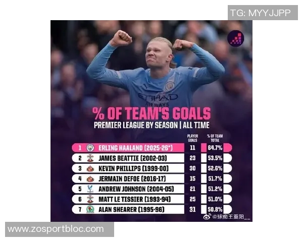 哈兰德进球占比全队57领跑五大联赛姆巴佩凯恩紧随其后